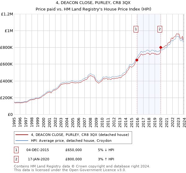 4, DEACON CLOSE, PURLEY, CR8 3QX: Price paid vs HM Land Registry's House Price Index