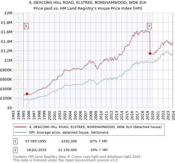 4, DEACONS HILL ROAD, ELSTREE, BOREHAMWOOD, WD6 3LH: Price paid vs HM Land Registry's House Price Index