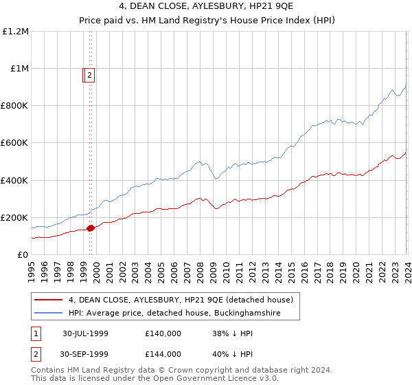 4, DEAN CLOSE, AYLESBURY, HP21 9QE: Price paid vs HM Land Registry's House Price Index