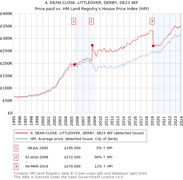4, DEAN CLOSE, LITTLEOVER, DERBY, DE23 4EF: Price paid vs HM Land Registry's House Price Index