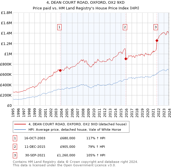 4, DEAN COURT ROAD, OXFORD, OX2 9XD: Price paid vs HM Land Registry's House Price Index