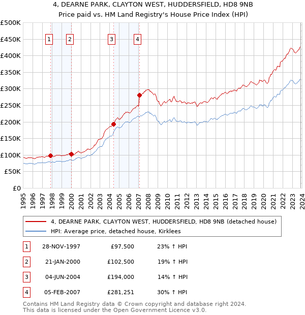 4, DEARNE PARK, CLAYTON WEST, HUDDERSFIELD, HD8 9NB: Price paid vs HM Land Registry's House Price Index