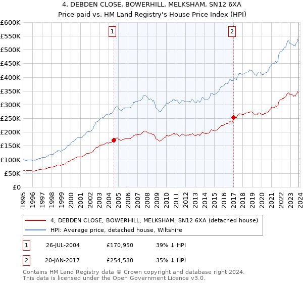 4, DEBDEN CLOSE, BOWERHILL, MELKSHAM, SN12 6XA: Price paid vs HM Land Registry's House Price Index