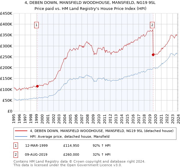 4, DEBEN DOWN, MANSFIELD WOODHOUSE, MANSFIELD, NG19 9SL: Price paid vs HM Land Registry's House Price Index