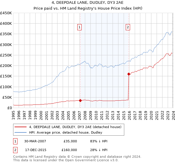 4, DEEPDALE LANE, DUDLEY, DY3 2AE: Price paid vs HM Land Registry's House Price Index