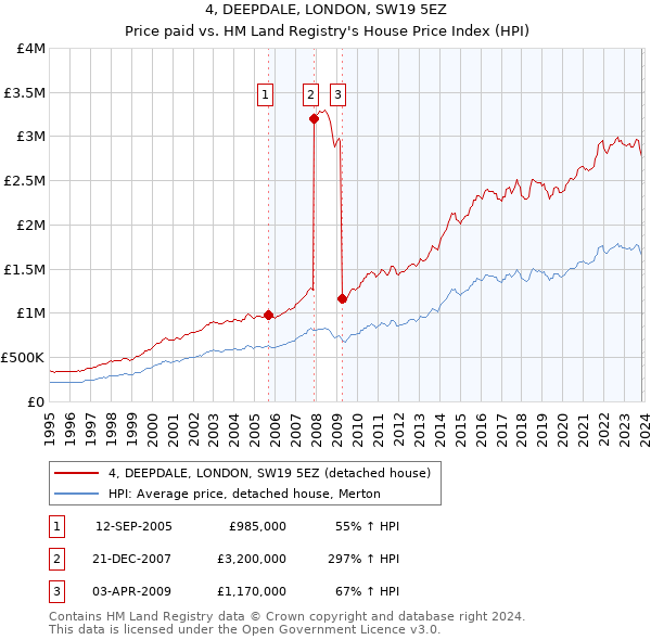 4, DEEPDALE, LONDON, SW19 5EZ: Price paid vs HM Land Registry's House Price Index