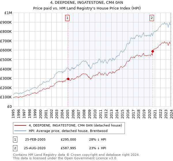 4, DEEPDENE, INGATESTONE, CM4 0AN: Price paid vs HM Land Registry's House Price Index