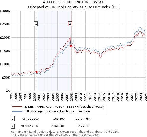 4, DEER PARK, ACCRINGTON, BB5 6XH: Price paid vs HM Land Registry's House Price Index