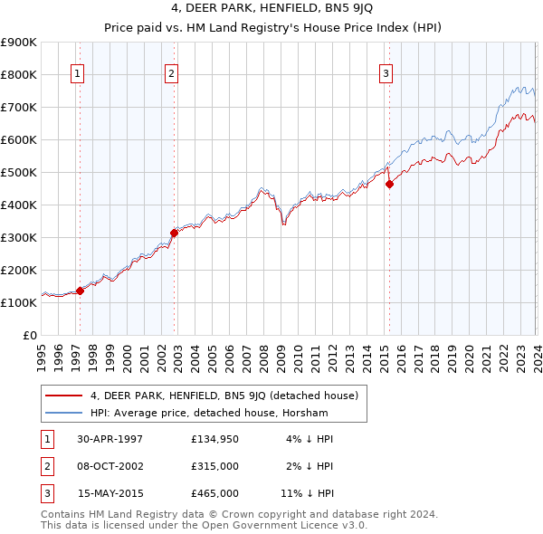 4, DEER PARK, HENFIELD, BN5 9JQ: Price paid vs HM Land Registry's House Price Index