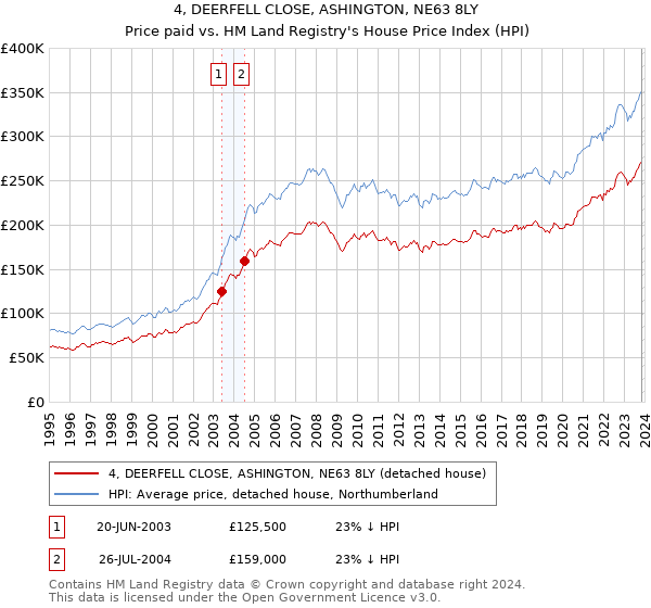 4, DEERFELL CLOSE, ASHINGTON, NE63 8LY: Price paid vs HM Land Registry's House Price Index