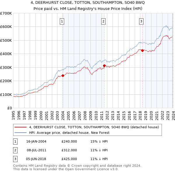 4, DEERHURST CLOSE, TOTTON, SOUTHAMPTON, SO40 8WQ: Price paid vs HM Land Registry's House Price Index