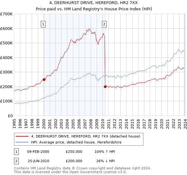 4, DEERHURST DRIVE, HEREFORD, HR2 7XX: Price paid vs HM Land Registry's House Price Index