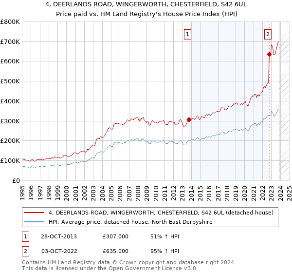 4, DEERLANDS ROAD, WINGERWORTH, CHESTERFIELD, S42 6UL: Price paid vs HM Land Registry's House Price Index