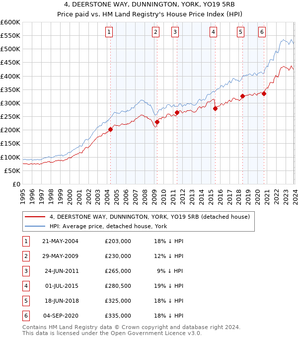 4, DEERSTONE WAY, DUNNINGTON, YORK, YO19 5RB: Price paid vs HM Land Registry's House Price Index