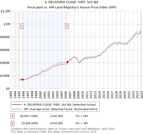 4, DELAFORD CLOSE, IVER, SL0 9JX: Price paid vs HM Land Registry's House Price Index