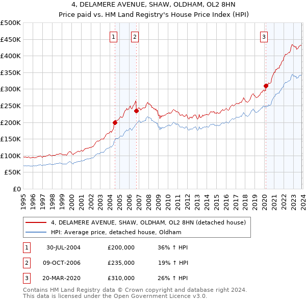 4, DELAMERE AVENUE, SHAW, OLDHAM, OL2 8HN: Price paid vs HM Land Registry's House Price Index