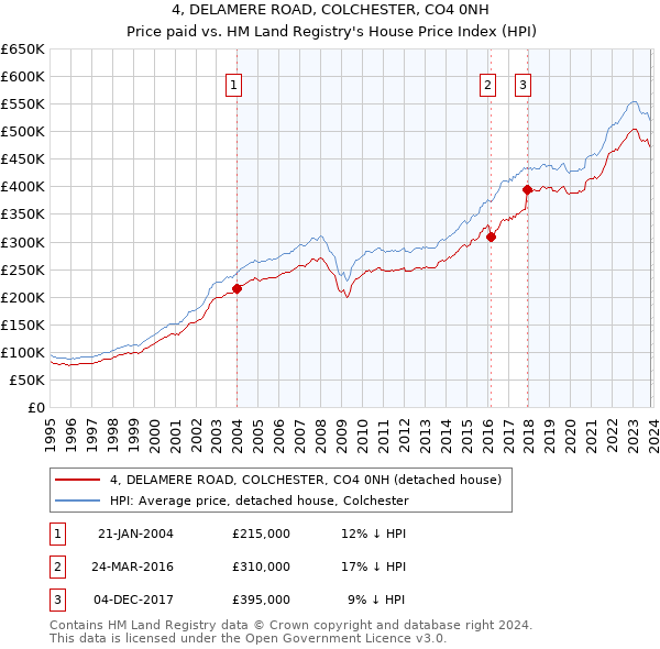 4, DELAMERE ROAD, COLCHESTER, CO4 0NH: Price paid vs HM Land Registry's House Price Index