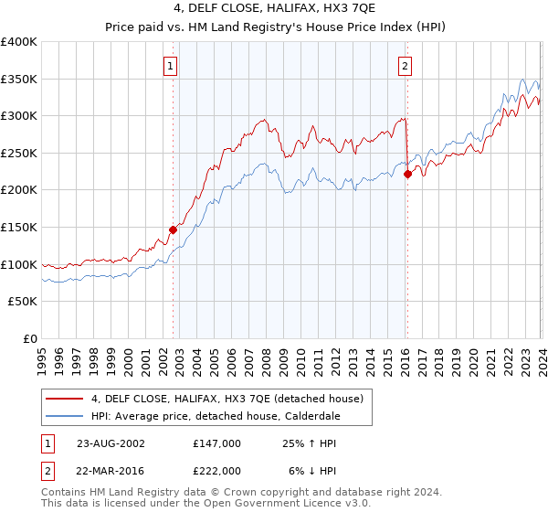 4, DELF CLOSE, HALIFAX, HX3 7QE: Price paid vs HM Land Registry's House Price Index
