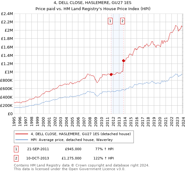 4, DELL CLOSE, HASLEMERE, GU27 1ES: Price paid vs HM Land Registry's House Price Index