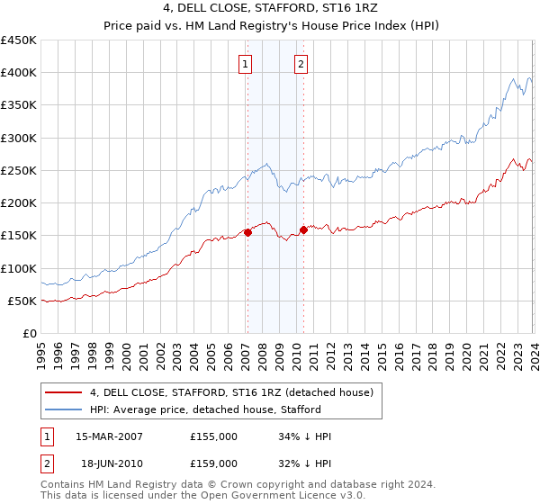 4, DELL CLOSE, STAFFORD, ST16 1RZ: Price paid vs HM Land Registry's House Price Index