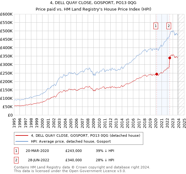 4, DELL QUAY CLOSE, GOSPORT, PO13 0QG: Price paid vs HM Land Registry's House Price Index