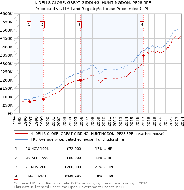 4, DELLS CLOSE, GREAT GIDDING, HUNTINGDON, PE28 5PE: Price paid vs HM Land Registry's House Price Index