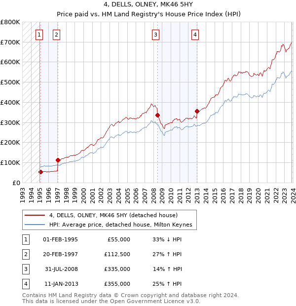 4, DELLS, OLNEY, MK46 5HY: Price paid vs HM Land Registry's House Price Index