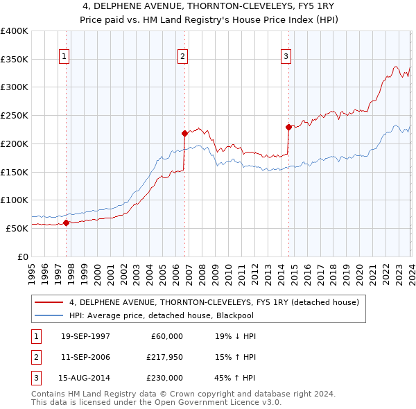4, DELPHENE AVENUE, THORNTON-CLEVELEYS, FY5 1RY: Price paid vs HM Land Registry's House Price Index