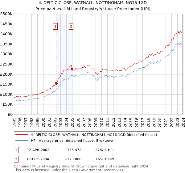 4, DELTIC CLOSE, WATNALL, NOTTINGHAM, NG16 1GD: Price paid vs HM Land Registry's House Price Index