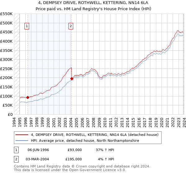 4, DEMPSEY DRIVE, ROTHWELL, KETTERING, NN14 6LA: Price paid vs HM Land Registry's House Price Index