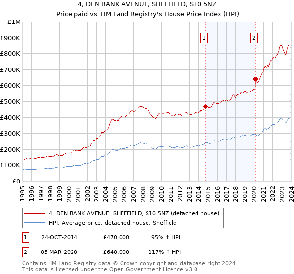 4, DEN BANK AVENUE, SHEFFIELD, S10 5NZ: Price paid vs HM Land Registry's House Price Index