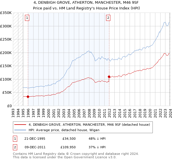 4, DENBIGH GROVE, ATHERTON, MANCHESTER, M46 9SF: Price paid vs HM Land Registry's House Price Index