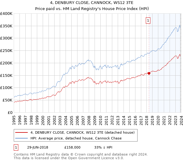 4, DENBURY CLOSE, CANNOCK, WS12 3TE: Price paid vs HM Land Registry's House Price Index