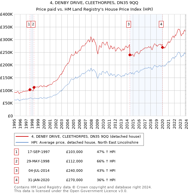 4, DENBY DRIVE, CLEETHORPES, DN35 9QQ: Price paid vs HM Land Registry's House Price Index