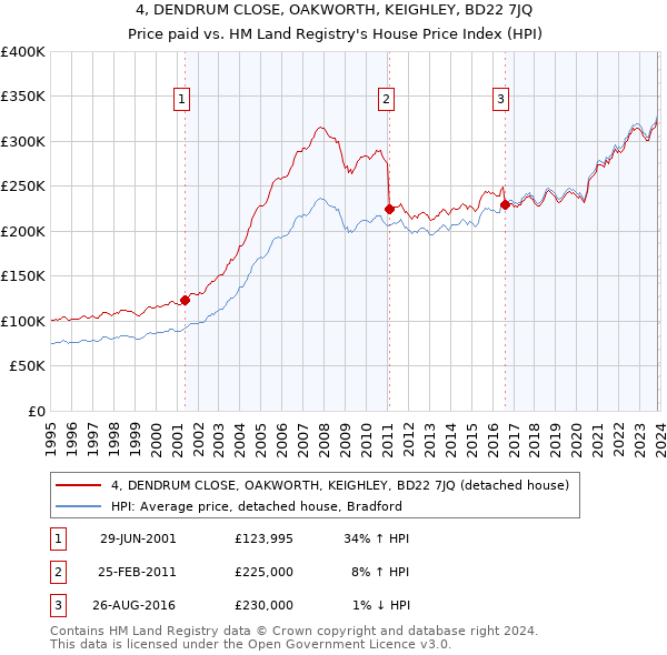 4, DENDRUM CLOSE, OAKWORTH, KEIGHLEY, BD22 7JQ: Price paid vs HM Land Registry's House Price Index