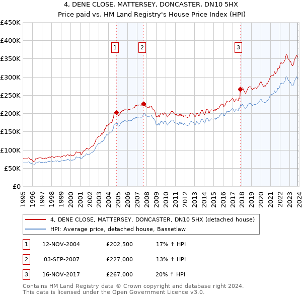 4, DENE CLOSE, MATTERSEY, DONCASTER, DN10 5HX: Price paid vs HM Land Registry's House Price Index