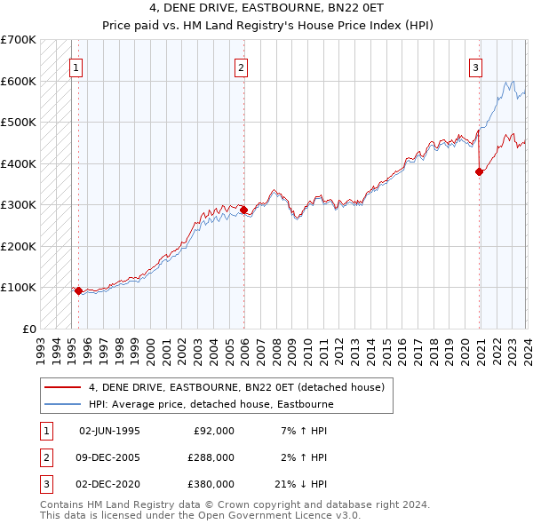 4, DENE DRIVE, EASTBOURNE, BN22 0ET: Price paid vs HM Land Registry's House Price Index