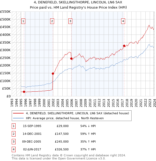 4, DENEFIELD, SKELLINGTHORPE, LINCOLN, LN6 5AX: Price paid vs HM Land Registry's House Price Index