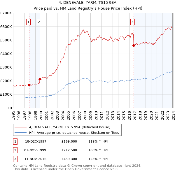 4, DENEVALE, YARM, TS15 9SA: Price paid vs HM Land Registry's House Price Index