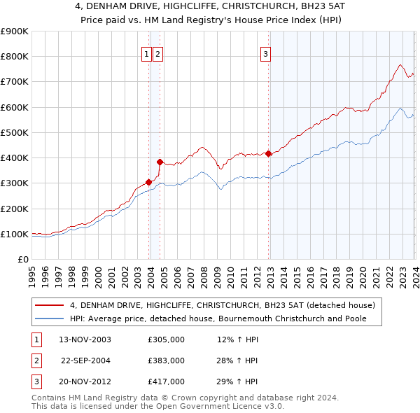 4, DENHAM DRIVE, HIGHCLIFFE, CHRISTCHURCH, BH23 5AT: Price paid vs HM Land Registry's House Price Index