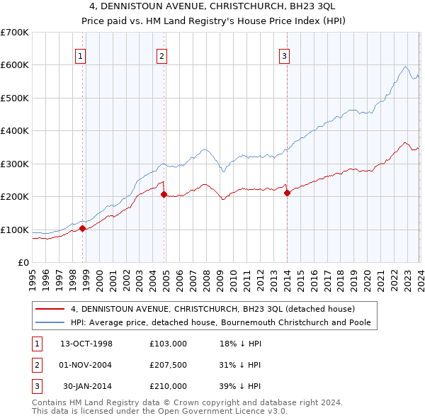 4, DENNISTOUN AVENUE, CHRISTCHURCH, BH23 3QL: Price paid vs HM Land Registry's House Price Index