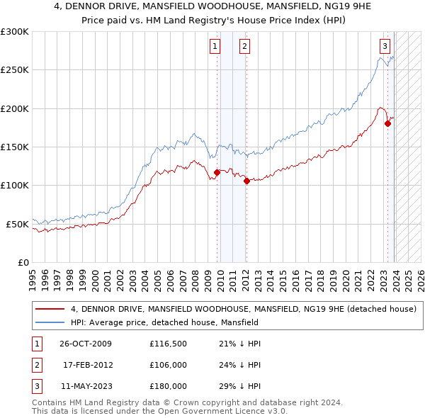 4, DENNOR DRIVE, MANSFIELD WOODHOUSE, MANSFIELD, NG19 9HE: Price paid vs HM Land Registry's House Price Index