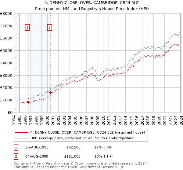 4, DENNY CLOSE, OVER, CAMBRIDGE, CB24 5LZ: Price paid vs HM Land Registry's House Price Index