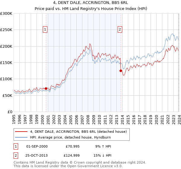 4, DENT DALE, ACCRINGTON, BB5 6RL: Price paid vs HM Land Registry's House Price Index