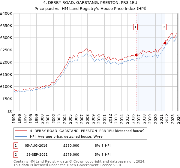 4, DERBY ROAD, GARSTANG, PRESTON, PR3 1EU: Price paid vs HM Land Registry's House Price Index