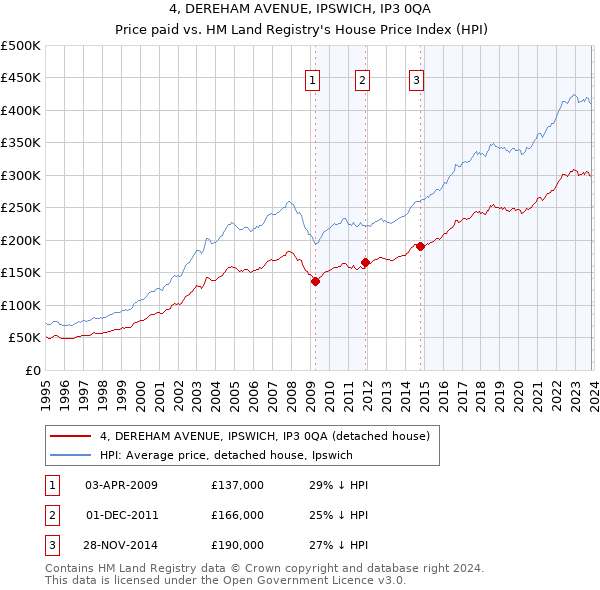 4, DEREHAM AVENUE, IPSWICH, IP3 0QA: Price paid vs HM Land Registry's House Price Index