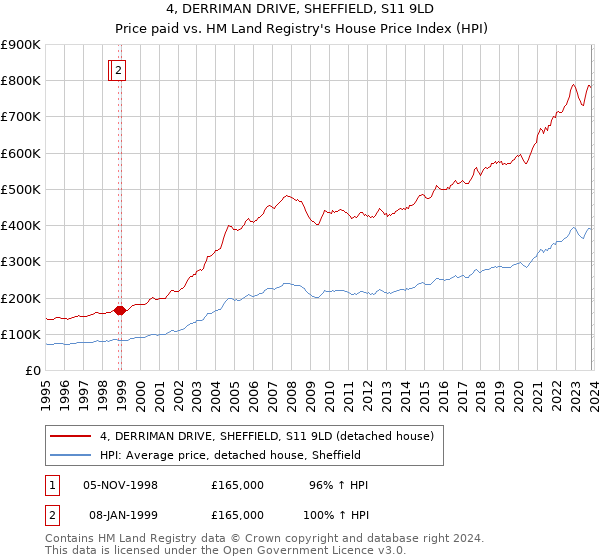 4, DERRIMAN DRIVE, SHEFFIELD, S11 9LD: Price paid vs HM Land Registry's House Price Index