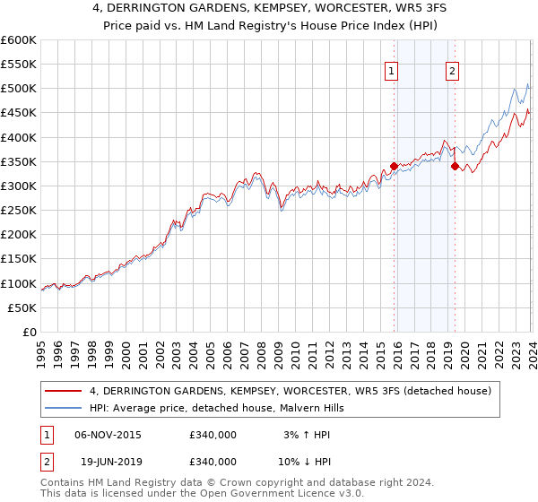 4, DERRINGTON GARDENS, KEMPSEY, WORCESTER, WR5 3FS: Price paid vs HM Land Registry's House Price Index