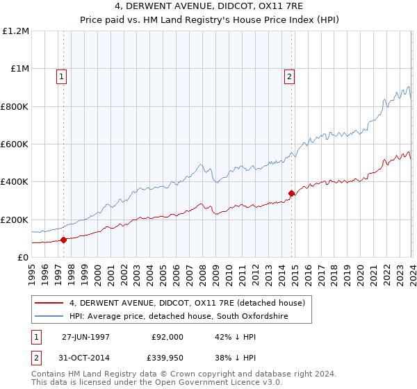 4, DERWENT AVENUE, DIDCOT, OX11 7RE: Price paid vs HM Land Registry's House Price Index