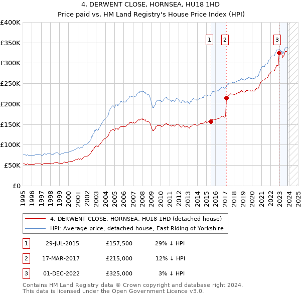 4, DERWENT CLOSE, HORNSEA, HU18 1HD: Price paid vs HM Land Registry's House Price Index
